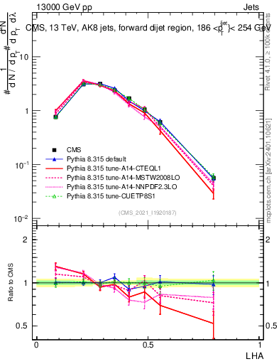 Plot of j.lha in 13000 GeV pp collisions