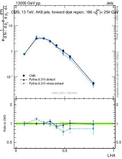 Plot of j.lha in 13000 GeV pp collisions