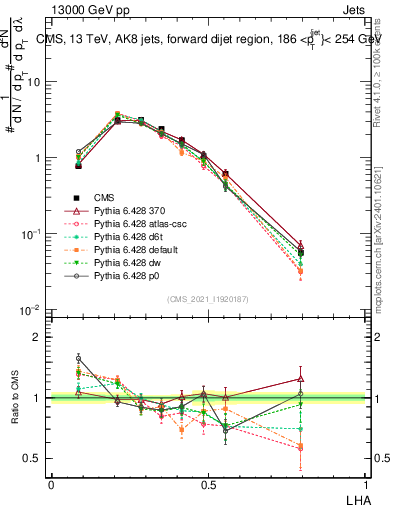 Plot of j.lha in 13000 GeV pp collisions