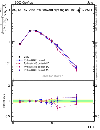 Plot of j.lha in 13000 GeV pp collisions