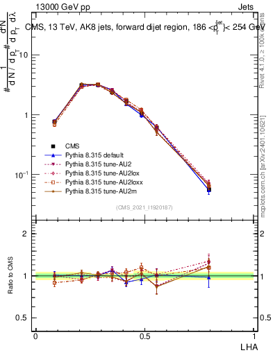Plot of j.lha in 13000 GeV pp collisions