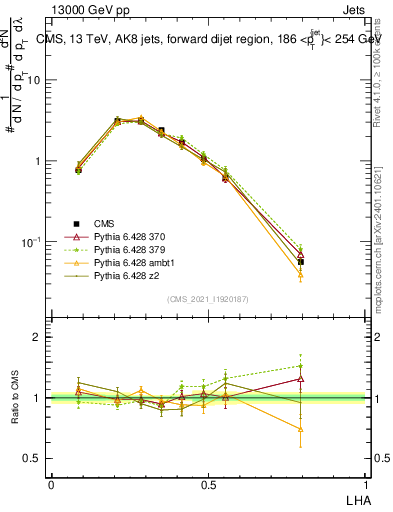 Plot of j.lha in 13000 GeV pp collisions