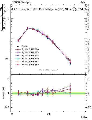 Plot of j.lha in 13000 GeV pp collisions