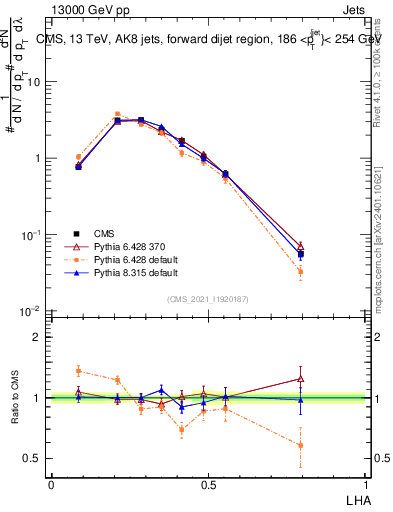 Plot of j.lha in 13000 GeV pp collisions