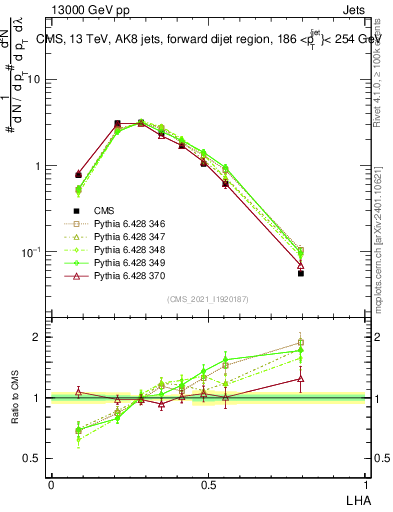 Plot of j.lha in 13000 GeV pp collisions