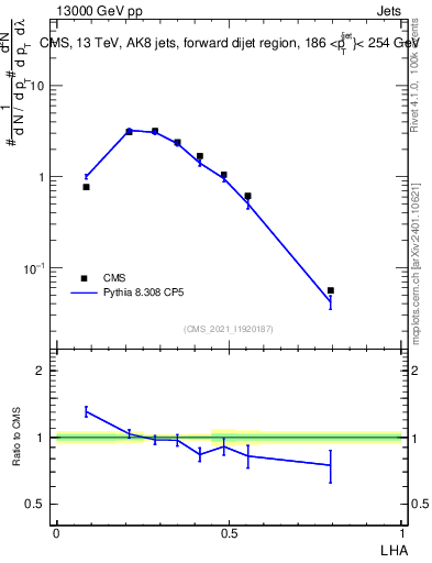 Plot of j.lha in 13000 GeV pp collisions