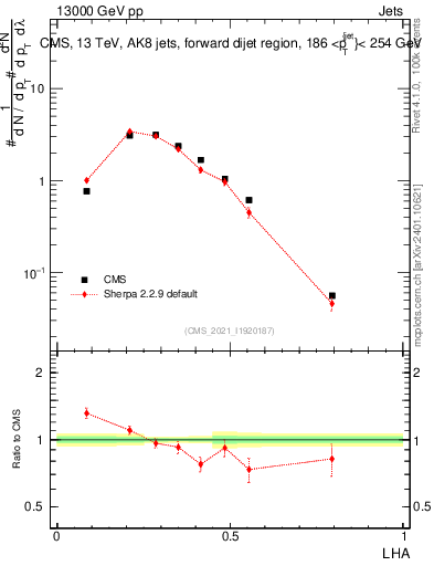 Plot of j.lha in 13000 GeV pp collisions