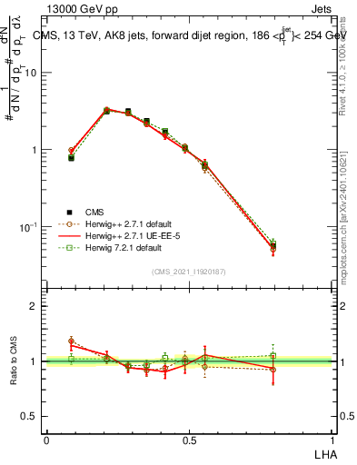 Plot of j.lha in 13000 GeV pp collisions