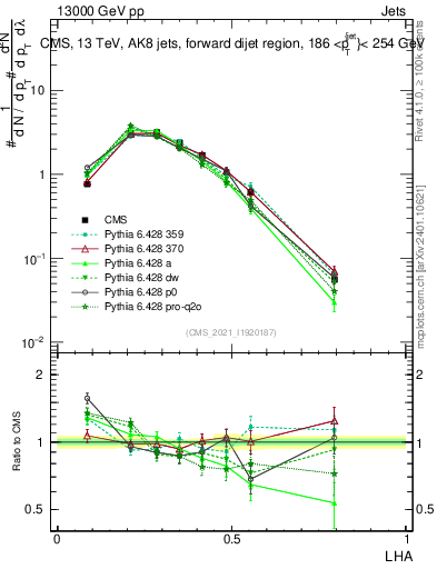 Plot of j.lha in 13000 GeV pp collisions