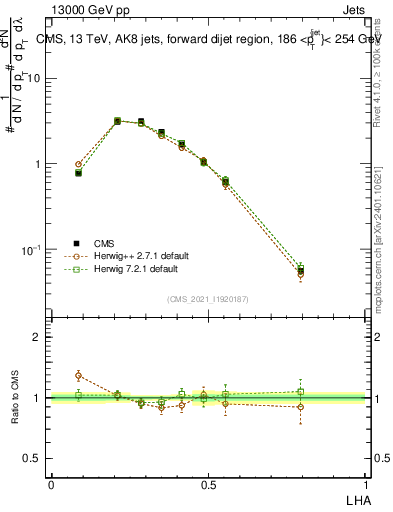 Plot of j.lha in 13000 GeV pp collisions
