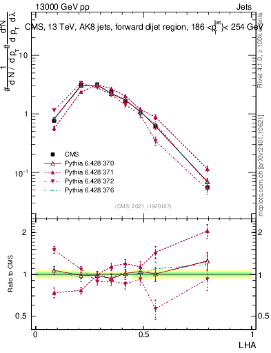 Plot of j.lha in 13000 GeV pp collisions