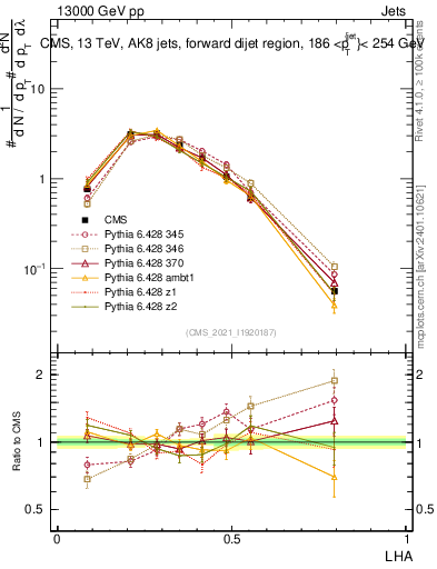 Plot of j.lha in 13000 GeV pp collisions