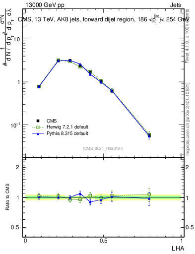 Plot of j.lha in 13000 GeV pp collisions