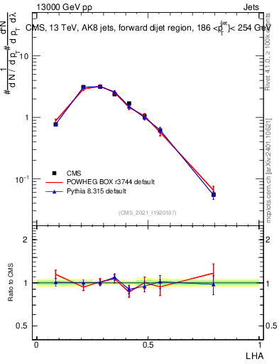 Plot of j.lha in 13000 GeV pp collisions