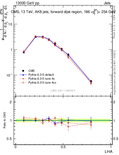 Plot of j.lha in 13000 GeV pp collisions
