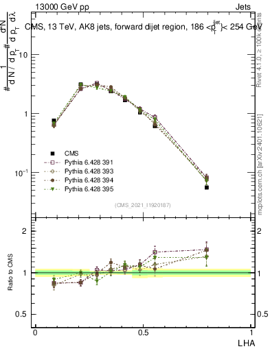 Plot of j.lha in 13000 GeV pp collisions