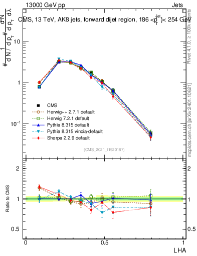 Plot of j.lha in 13000 GeV pp collisions