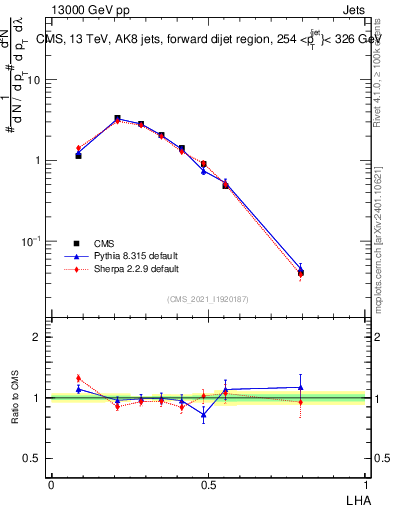 Plot of j.lha in 13000 GeV pp collisions