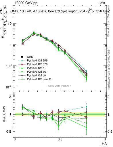 Plot of j.lha in 13000 GeV pp collisions