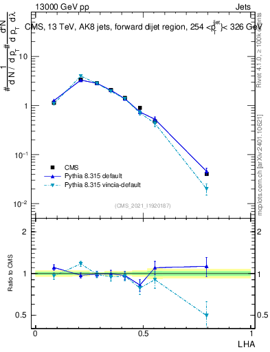 Plot of j.lha in 13000 GeV pp collisions