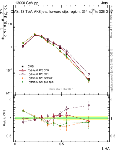 Plot of j.lha in 13000 GeV pp collisions