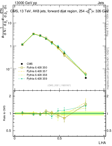 Plot of j.lha in 13000 GeV pp collisions