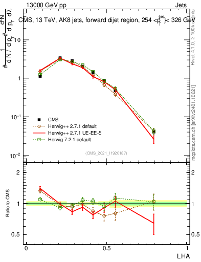 Plot of j.lha in 13000 GeV pp collisions