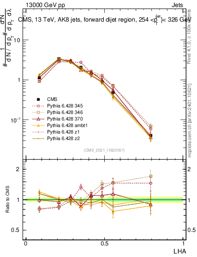 Plot of j.lha in 13000 GeV pp collisions