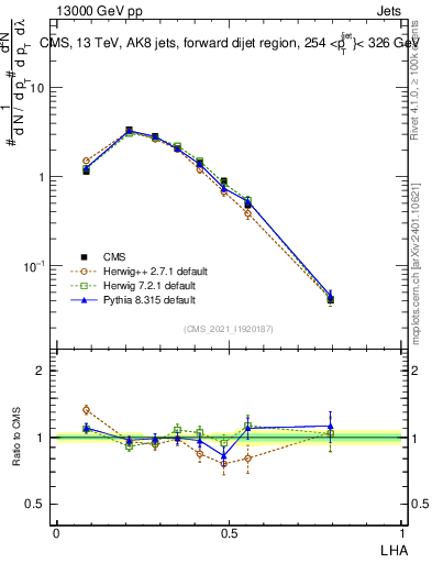 Plot of j.lha in 13000 GeV pp collisions