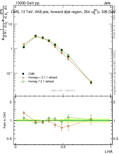 Plot of j.lha in 13000 GeV pp collisions