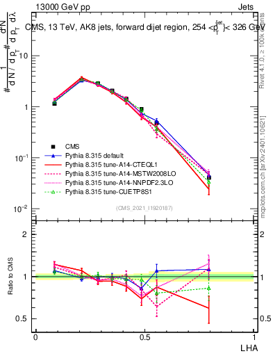Plot of j.lha in 13000 GeV pp collisions