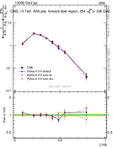 Plot of j.lha in 13000 GeV pp collisions