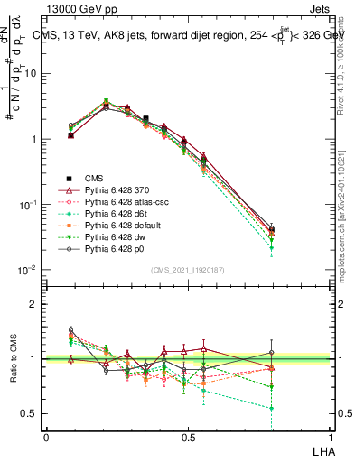 Plot of j.lha in 13000 GeV pp collisions