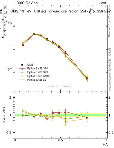 Plot of j.lha in 13000 GeV pp collisions