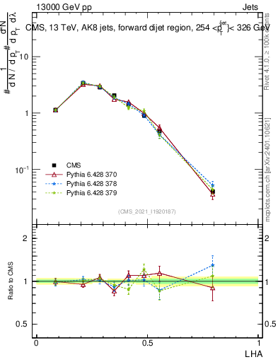 Plot of j.lha in 13000 GeV pp collisions