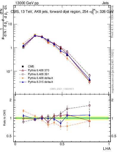 Plot of j.lha in 13000 GeV pp collisions