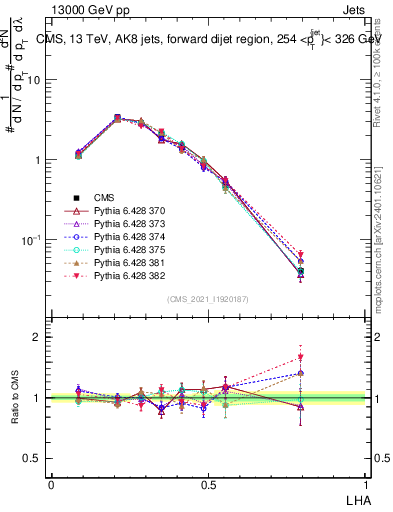 Plot of j.lha in 13000 GeV pp collisions