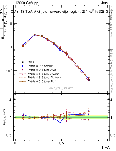 Plot of j.lha in 13000 GeV pp collisions