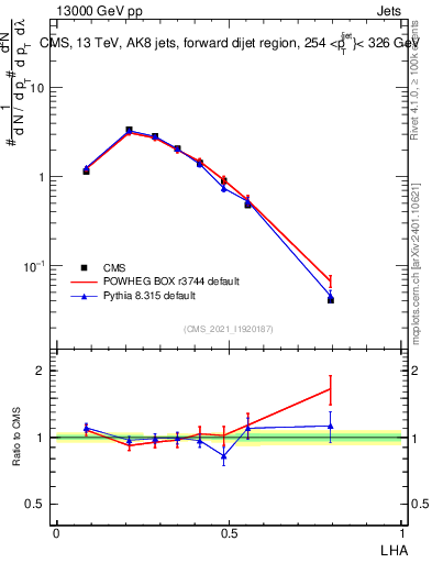Plot of j.lha in 13000 GeV pp collisions
