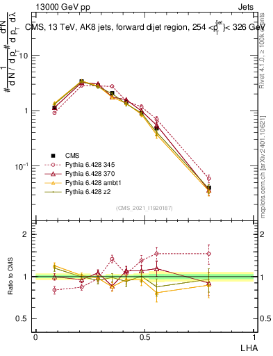 Plot of j.lha in 13000 GeV pp collisions