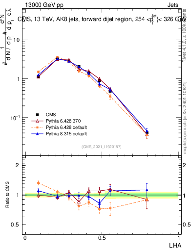 Plot of j.lha in 13000 GeV pp collisions