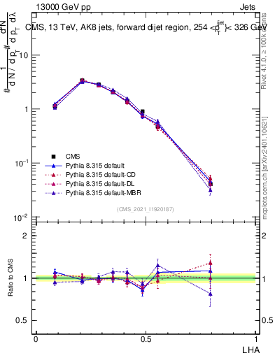 Plot of j.lha in 13000 GeV pp collisions