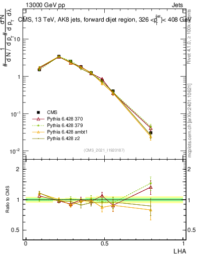 Plot of j.lha in 13000 GeV pp collisions