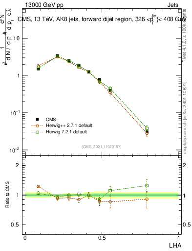 Plot of j.lha in 13000 GeV pp collisions