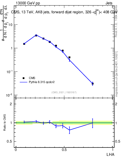 Plot of j.lha in 13000 GeV pp collisions