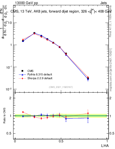 Plot of j.lha in 13000 GeV pp collisions