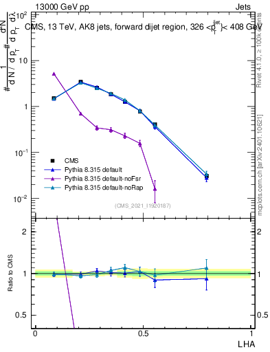 Plot of j.lha in 13000 GeV pp collisions