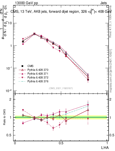Plot of j.lha in 13000 GeV pp collisions