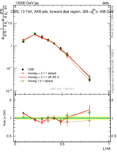 Plot of j.lha in 13000 GeV pp collisions