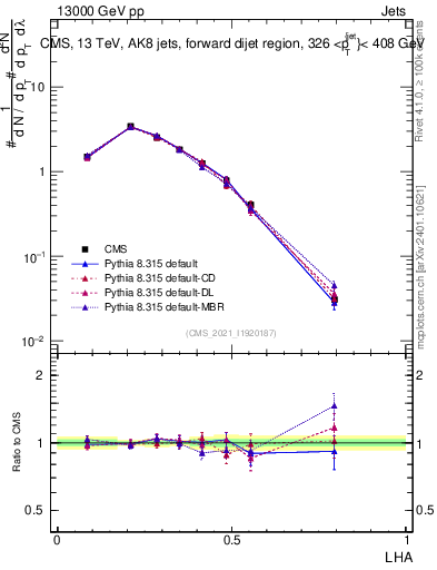 Plot of j.lha in 13000 GeV pp collisions